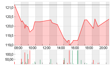 SYMRISE AG INH. O.N. Chart