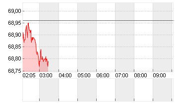 OEL BRENT BARREL Chart