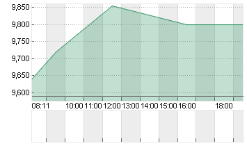 AUTO1 GROUP SE  INH O.N. Chart