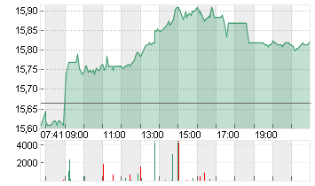 E.ON SE NA O.N. Chart