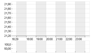 MERSEN S.A. INH.     EO 2 Chart