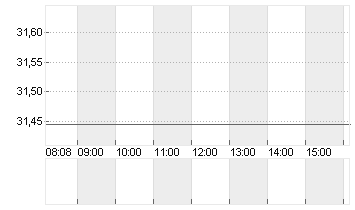 EQT CORP. Chart