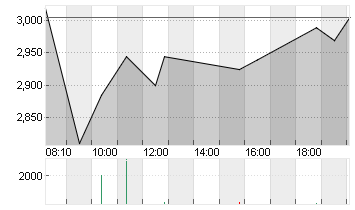 BORUSSIA DORTMUND Chart