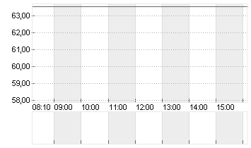 CENTENE CORP.     DL-,001 Chart