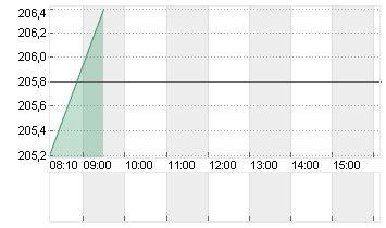 BALOISE HLDG NA   SF 0,10 Chart