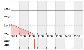 SIEMENS HEALTH.AG NA O.N. Chart