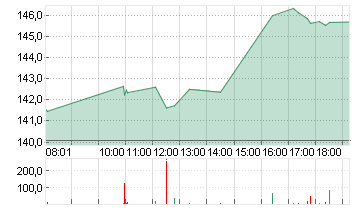 NVIDIA CORP.      DL-,001 Chart