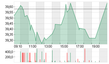 QIAGEN NV         EO -,01 Chart