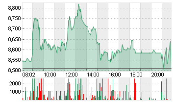 EVOTEC SE  INH O.N. Chart