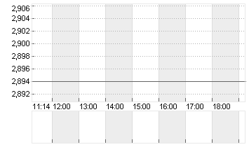 EURIBOR (EUR) 6 MONATE Chart