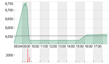 EVOTEC SE  INH O.N. Chart