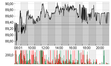 VOLKSWAGEN AG VZO O.N. Chart