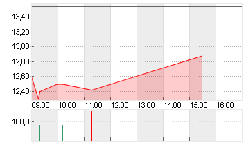 WACKER NEUSON SE NA O.N. Chart