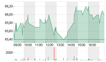 DKSH HOLDING AG NA.SF-,10 Chart