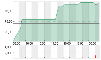 PEUGEOT INVEST S.A.  EO 1 Chart