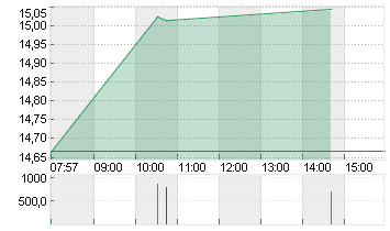 AIXTRON SE NA O.N. Chart