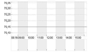 SIXT SE ST O.N. Chart