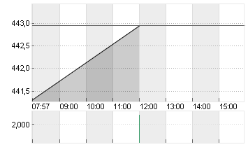 GOLDMAN SACHS GRP INC. Chart