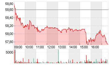 BRENNTAG SE NA O.N. Chart