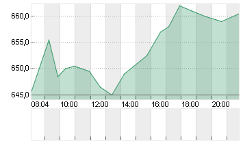 CHRISTIAN DIOR INH.  EO 2 Chart