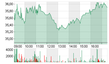 SWATCH GRP AG NAM.SF 0,45 Chart