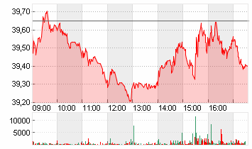 QIAGEN NV         EO -,01 Chart