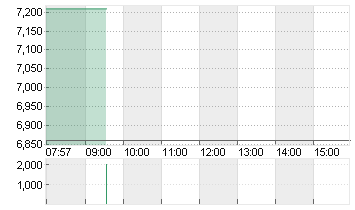 PATRIZIA SE NA O.N. Chart