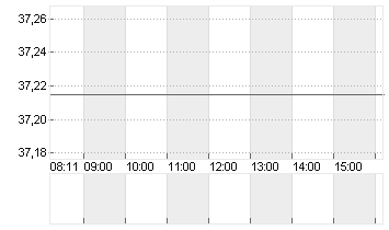 ALCOA CORP. O.N. Chart