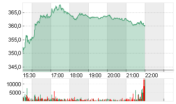 SPOTIFY TECH. S.A.  EUR 1 Chart