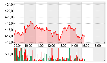 TESLA INC. DL -,001 Chart