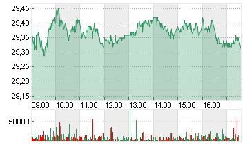 DT.TELEKOM AG NA Chart