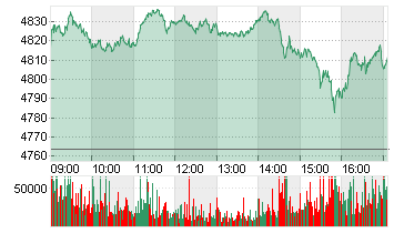 ESTX 50 PR.EUR Chart