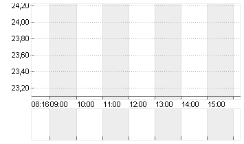 MUTARES KGAA  NA O.N. Chart