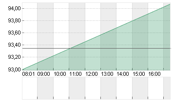 NEMETSCHEK SE O.N. Chart