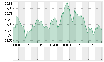 SILBER FEINUNZE Chart