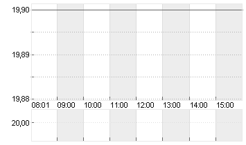 DOUGLAS AG  INH O.N. Chart