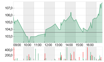 ADESSO SE  INH O.N. Chart