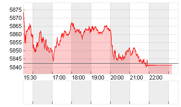 S+P 500 Chart