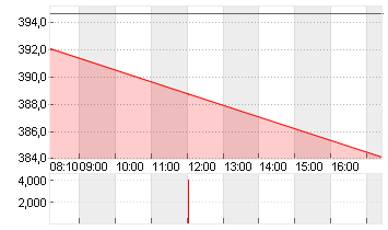 TESLA INC. DL -,001 Chart