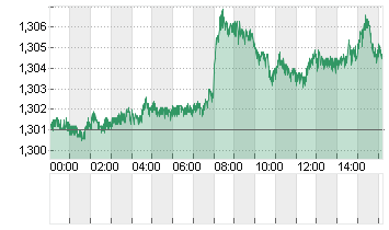 UK Pound Sterling/US Dollar FX Spot Chart