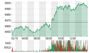 ESTX 50 INDEX FUTURES Chart