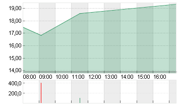 SALZGITTER AG O.N. Chart