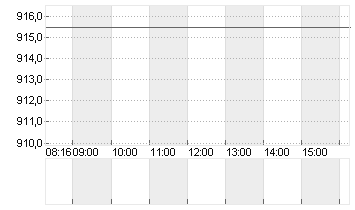 RATIONAL AG Chart