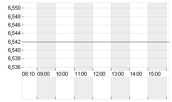 LUFTHANSA AG VNA O.N. Chart