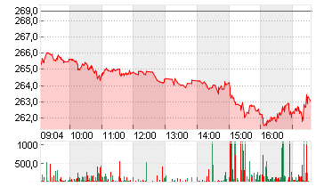 TESLA INC. DL -,001 Chart