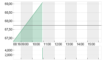 CARL ZEISS MEDITEC AG Chart