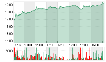 SALZGITTER AG O.N. Chart