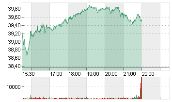 HARLEY-DAVID.INC. DL -,01 Chart