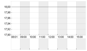 GUESS INC. Chart