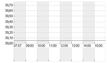 JD.COM SP.ADR A1 DL-00002 Chart